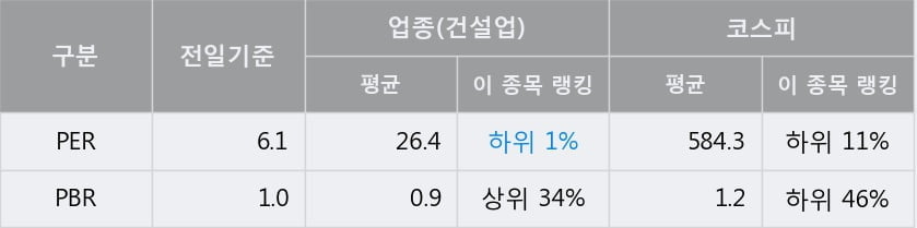 '대림건설' 52주 신고가 경신, 단기·중기 이평선 정배열로 상승세