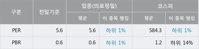 '케이씨' 52주 신고가 경신, 단기·중기 이평선 정배열로 상승세