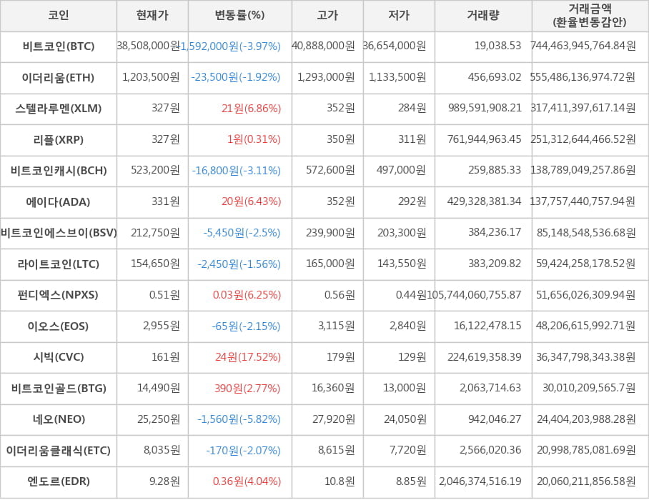 비트코인, 이더리움, 스텔라루멘, 리플, 비트코인캐시, 에이다, 비트코인에스브이, 라이트코인, 펀디엑스, 이오스, 시빅, 비트코인골드, 네오, 이더리움클래식, 엔도르