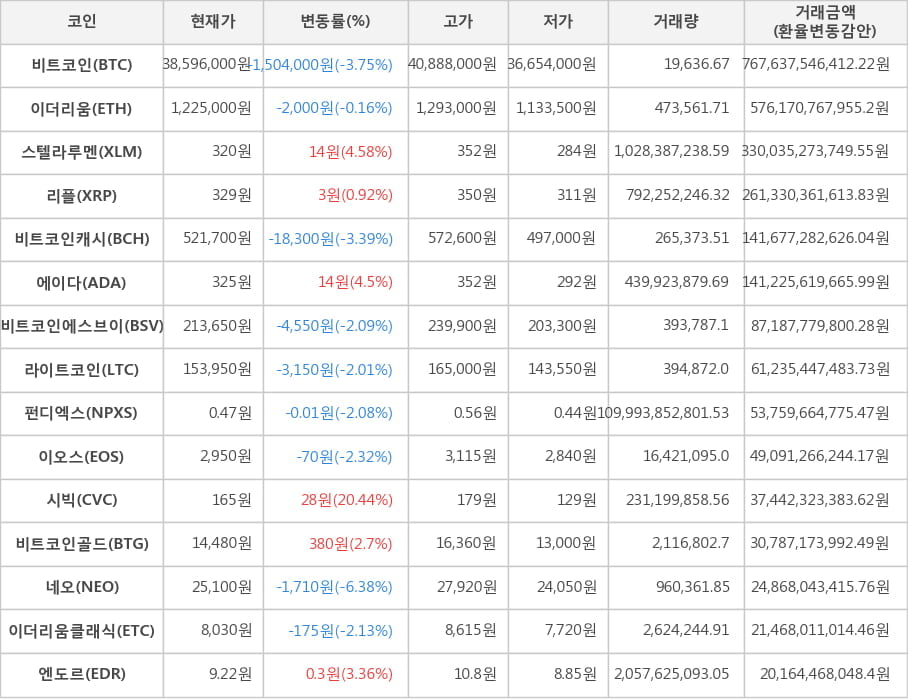 비트코인, 이더리움, 스텔라루멘, 리플, 비트코인캐시, 에이다, 비트코인에스브이, 라이트코인, 펀디엑스, 이오스, 시빅, 비트코인골드, 네오, 이더리움클래식, 엔도르