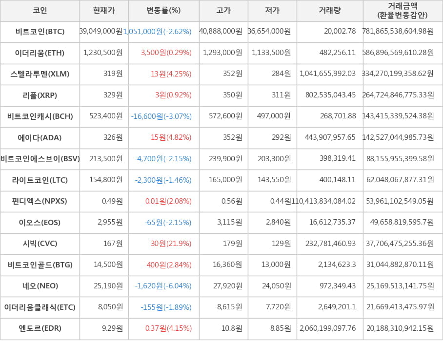 비트코인, 이더리움, 스텔라루멘, 리플, 비트코인캐시, 에이다, 비트코인에스브이, 라이트코인, 펀디엑스, 이오스, 시빅, 비트코인골드, 네오, 이더리움클래식, 엔도르