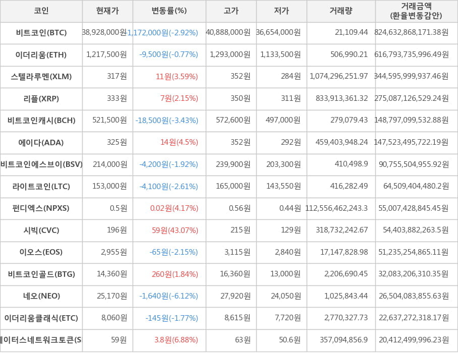 비트코인, 이더리움, 스텔라루멘, 리플, 비트코인캐시, 에이다, 비트코인에스브이, 라이트코인, 펀디엑스, 시빅, 이오스, 비트코인골드, 네오, 이더리움클래식, 스테이터스네트워크토큰