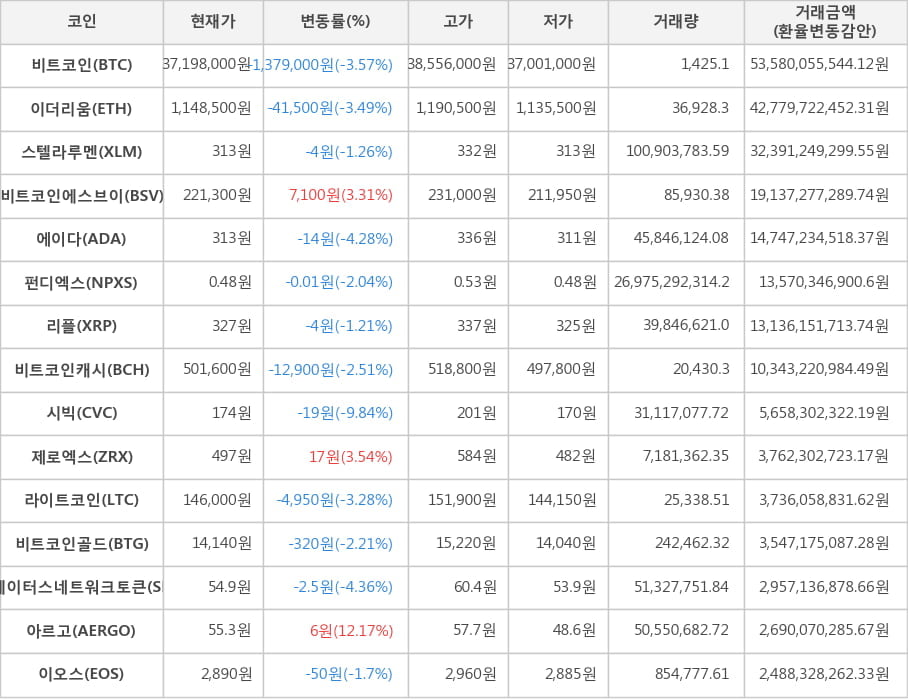 비트코인, 이더리움, 스텔라루멘, 비트코인에스브이, 에이다, 펀디엑스, 리플, 비트코인캐시, 시빅, 제로엑스, 라이트코인, 비트코인골드, 스테이터스네트워크토큰, 아르고, 이오스