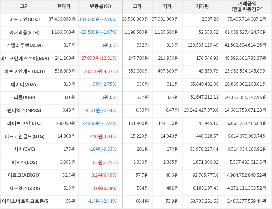 비트코인, 이더리움, 스텔라루멘, 비트코인에스브이, 비트코인캐시, 에이다, 리플, 펀디엑스, 라이트코인, 비트코인골드, 시빅, 이오스, 아르고, 제로엑스, 스테이터스네트워크토큰