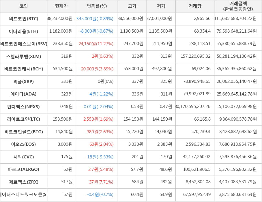 비트코인, 이더리움, 비트코인에스브이, 스텔라루멘, 비트코인캐시, 리플, 에이다, 펀디엑스, 라이트코인, 비트코인골드, 이오스, 시빅, 아르고, 제로엑스, 스테이터스네트워크토큰