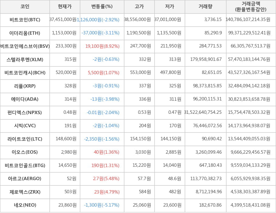 비트코인, 이더리움, 비트코인에스브이, 스텔라루멘, 비트코인캐시, 리플, 에이다, 펀디엑스, 시빅, 라이트코인, 이오스, 비트코인골드, 아르고, 제로엑스, 네오