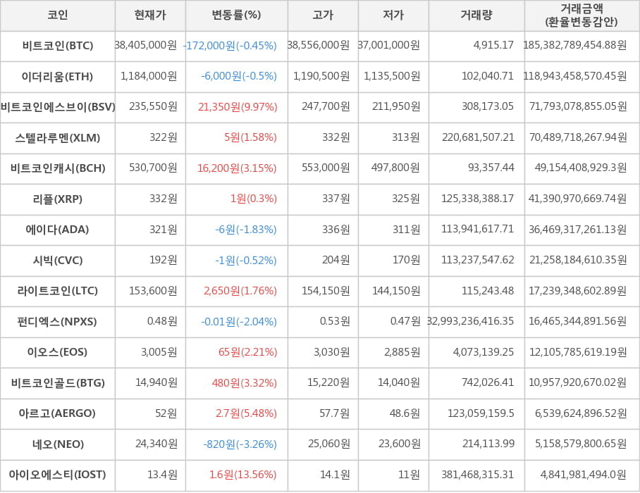 비트코인, 이더리움, 비트코인에스브이, 스텔라루멘, 비트코인캐시, 리플, 에이다, 시빅, 라이트코인, 펀디엑스, 이오스, 비트코인골드, 아르고, 네오, 아이오에스티