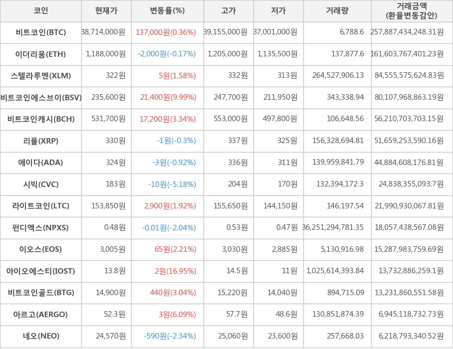 비트코인, 이더리움, 스텔라루멘, 비트코인에스브이, 비트코인캐시, 리플, 에이다, 시빅, 라이트코인, 펀디엑스, 이오스, 아이오에스티, 비트코인골드, 아르고, 네오