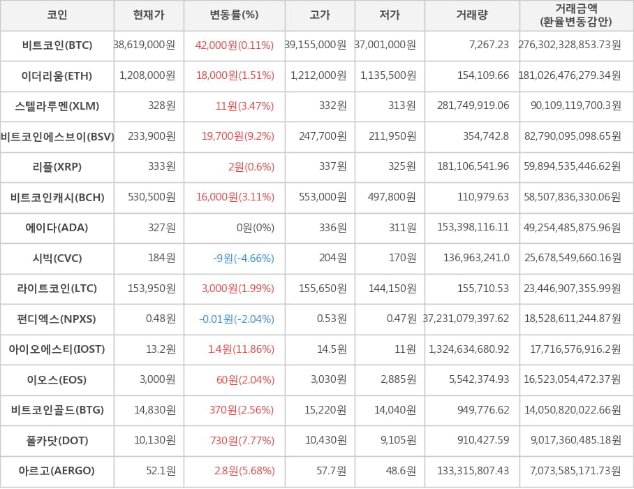 비트코인, 이더리움, 스텔라루멘, 비트코인에스브이, 리플, 비트코인캐시, 에이다, 시빅, 라이트코인, 펀디엑스, 아이오에스티, 이오스, 비트코인골드, 폴카닷, 아르고