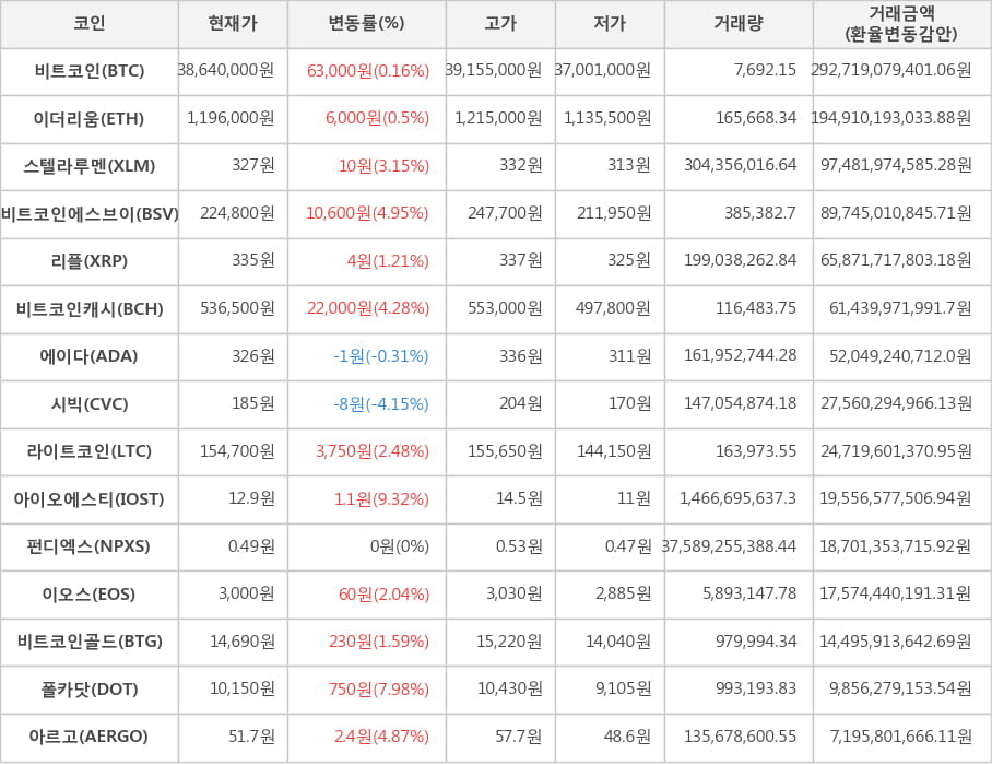 비트코인, 이더리움, 스텔라루멘, 비트코인에스브이, 리플, 비트코인캐시, 에이다, 시빅, 라이트코인, 아이오에스티, 펀디엑스, 이오스, 비트코인골드, 폴카닷, 아르고