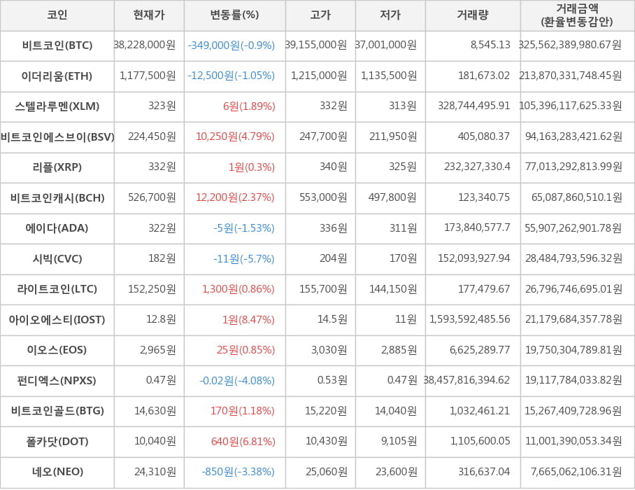 비트코인, 이더리움, 스텔라루멘, 비트코인에스브이, 리플, 비트코인캐시, 에이다, 시빅, 라이트코인, 아이오에스티, 이오스, 펀디엑스, 비트코인골드, 폴카닷, 네오