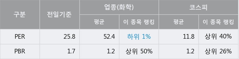 '율촌화학' 52주 신고가 경신, 전일 종가 기준 PER 25.8배, PBR 1.7배, 업종대비 저PER