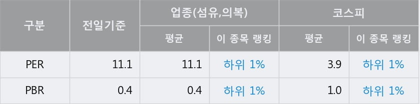 'BYC' 52주 신고가 경신, 단기·중기 이평선 정배열로 상승세