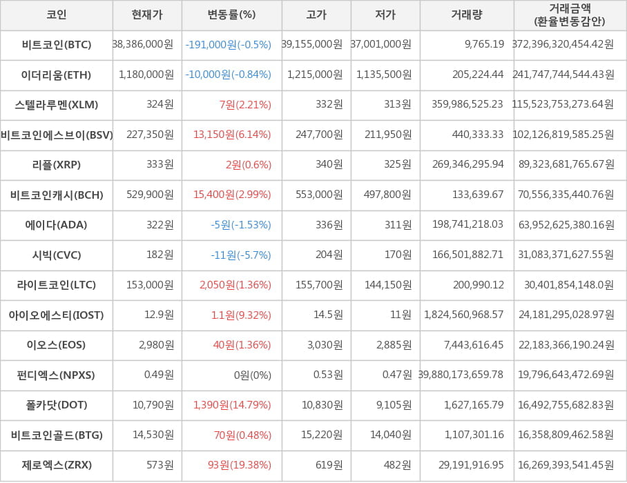 비트코인, 이더리움, 스텔라루멘, 비트코인에스브이, 리플, 비트코인캐시, 에이다, 시빅, 라이트코인, 아이오에스티, 이오스, 펀디엑스, 폴카닷, 비트코인골드, 제로엑스