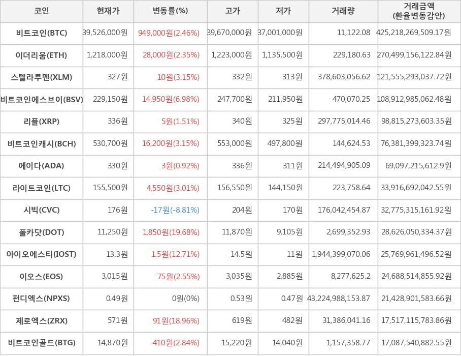 비트코인, 이더리움, 스텔라루멘, 비트코인에스브이, 리플, 비트코인캐시, 에이다, 라이트코인, 시빅, 폴카닷, 아이오에스티, 이오스, 펀디엑스, 제로엑스, 비트코인골드