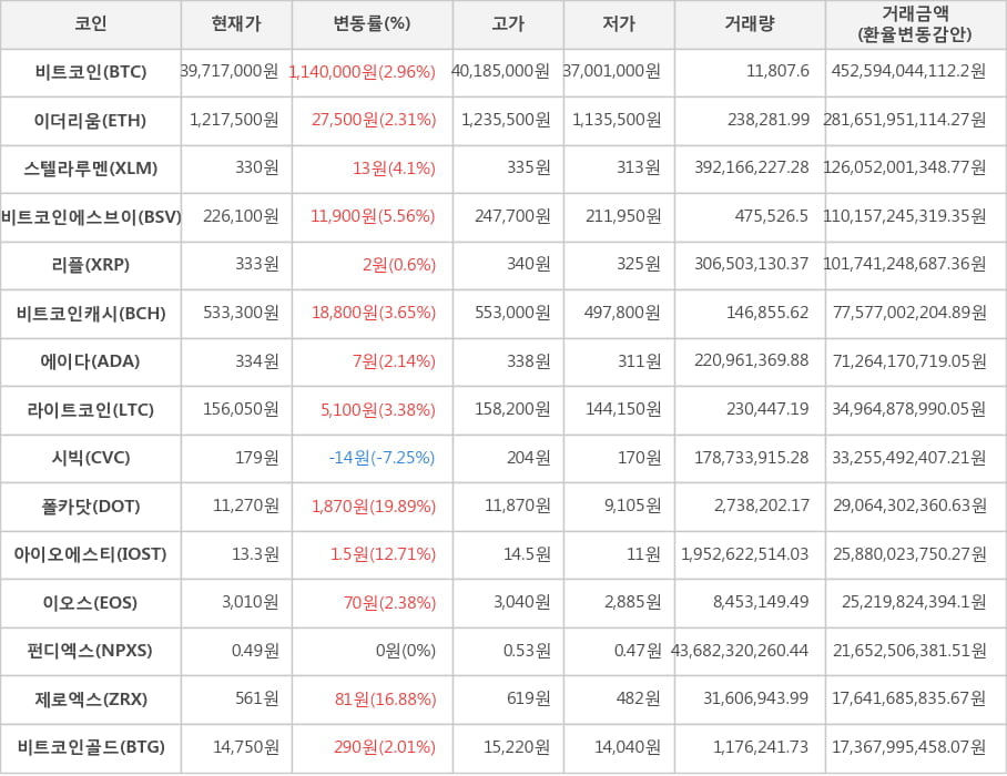 비트코인, 이더리움, 스텔라루멘, 비트코인에스브이, 리플, 비트코인캐시, 에이다, 라이트코인, 시빅, 폴카닷, 아이오에스티, 이오스, 펀디엑스, 제로엑스, 비트코인골드