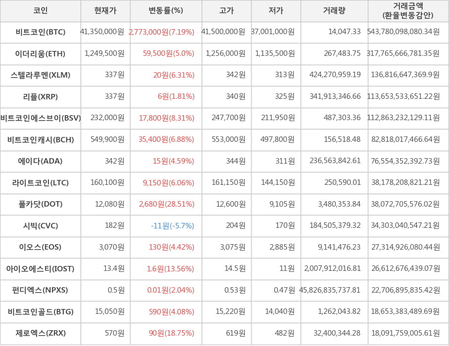 비트코인, 이더리움, 스텔라루멘, 리플, 비트코인에스브이, 비트코인캐시, 에이다, 라이트코인, 폴카닷, 시빅, 이오스, 아이오에스티, 펀디엑스, 비트코인골드, 제로엑스