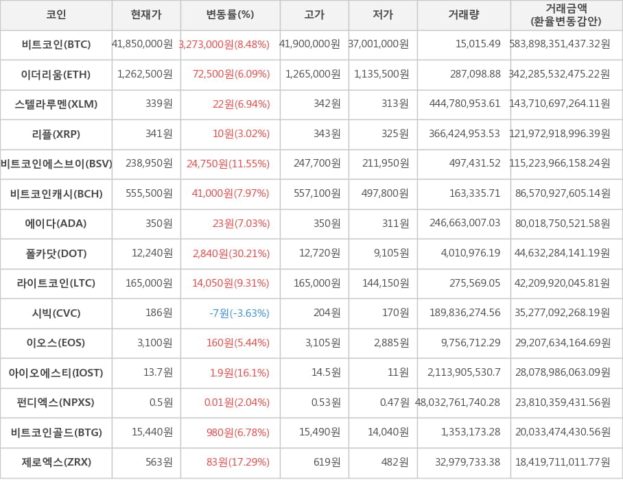 비트코인, 이더리움, 스텔라루멘, 리플, 비트코인에스브이, 비트코인캐시, 에이다, 폴카닷, 라이트코인, 시빅, 이오스, 아이오에스티, 펀디엑스, 비트코인골드, 제로엑스