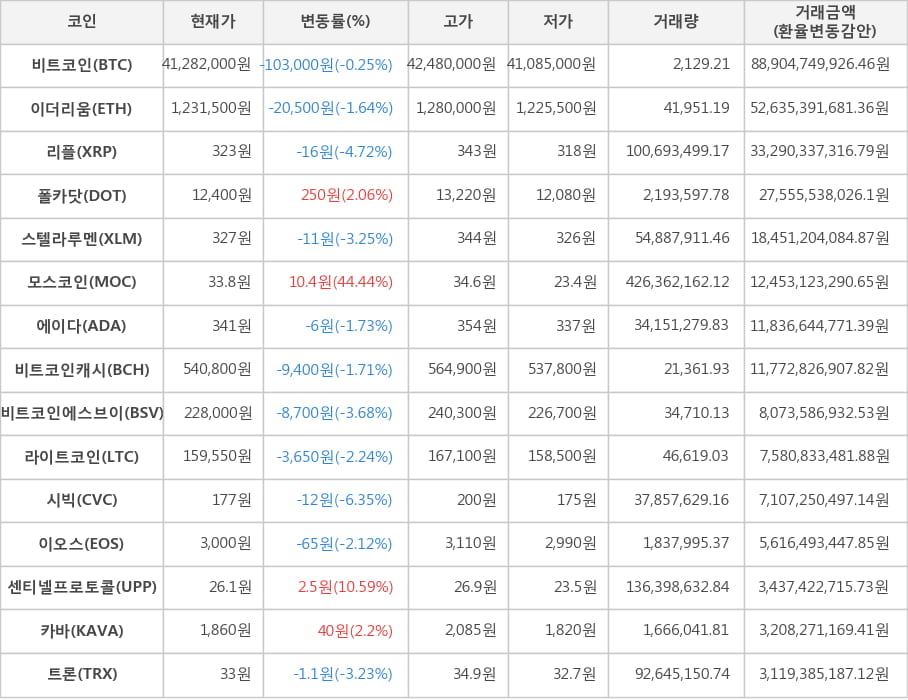 비트코인, 이더리움, 리플, 폴카닷, 스텔라루멘, 모스코인, 에이다, 비트코인캐시, 비트코인에스브이, 라이트코인, 시빅, 이오스, 센티넬프로토콜, 카바, 트론