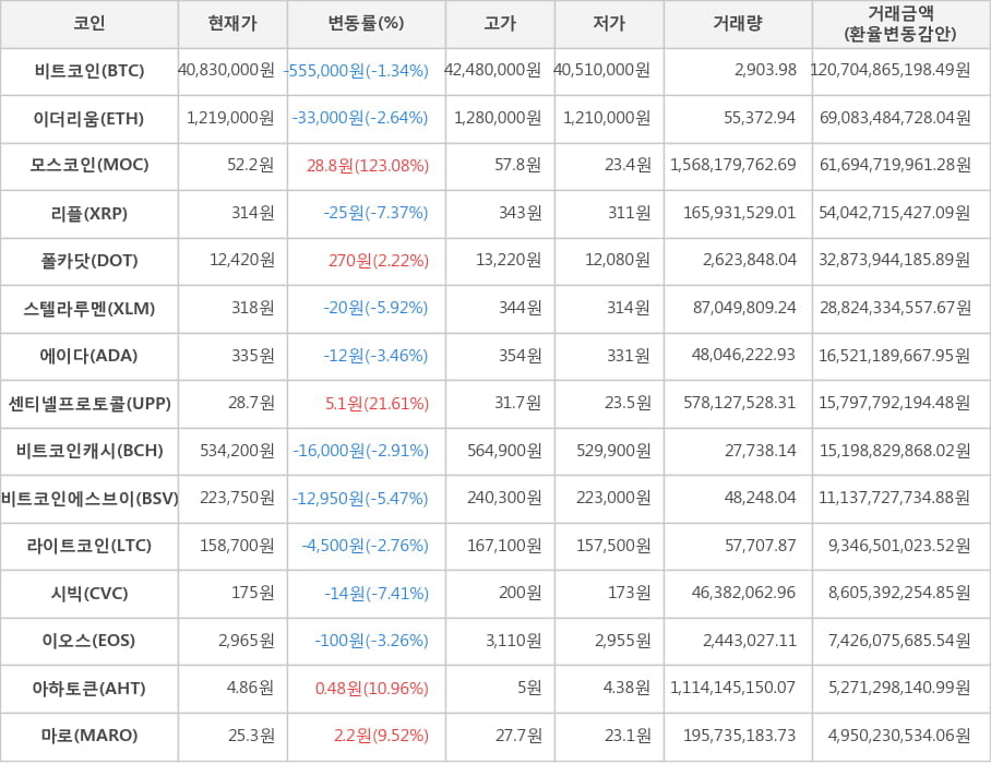 비트코인, 이더리움, 모스코인, 리플, 폴카닷, 스텔라루멘, 에이다, 센티넬프로토콜, 비트코인캐시, 비트코인에스브이, 라이트코인, 시빅, 이오스, 아하토큰, 마로