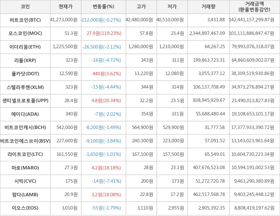 비트코인, 모스코인, 이더리움, 리플, 폴카닷, 스텔라루멘, 센티넬프로토콜, 에이다, 비트코인캐시, 비트코인에스브이, 라이트코인, 마로, 시빅, 람다, 이오스