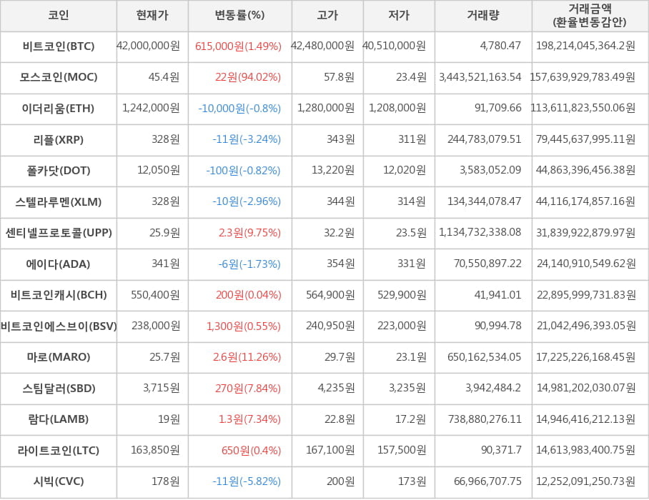 비트코인, 모스코인, 이더리움, 리플, 폴카닷, 스텔라루멘, 센티넬프로토콜, 에이다, 비트코인캐시, 비트코인에스브이, 마로, 스팀달러, 람다, 라이트코인, 시빅