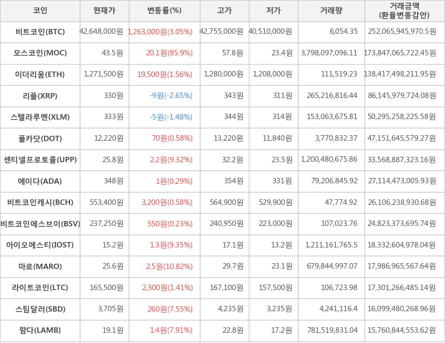 비트코인, 모스코인, 이더리움, 리플, 스텔라루멘, 폴카닷, 센티넬프로토콜, 에이다, 비트코인캐시, 비트코인에스브이, 아이오에스티, 마로, 라이트코인, 스팀달러, 람다