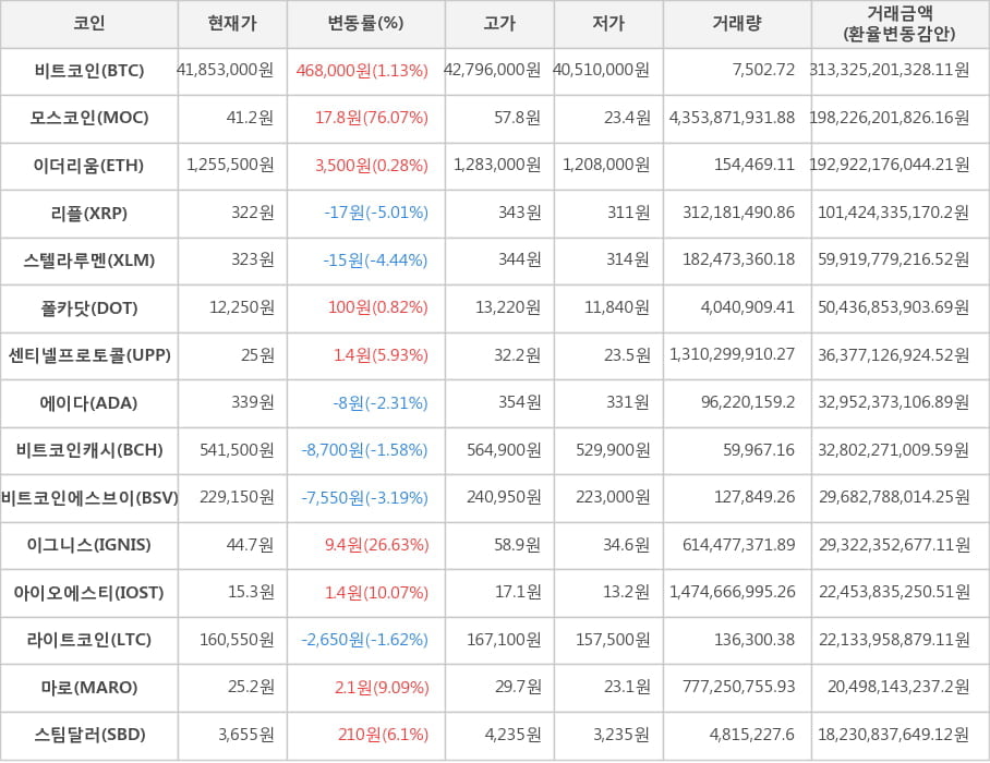 비트코인, 모스코인, 이더리움, 리플, 스텔라루멘, 폴카닷, 센티넬프로토콜, 에이다, 비트코인캐시, 비트코인에스브이, 이그니스, 아이오에스티, 라이트코인, 마로, 스팀달러