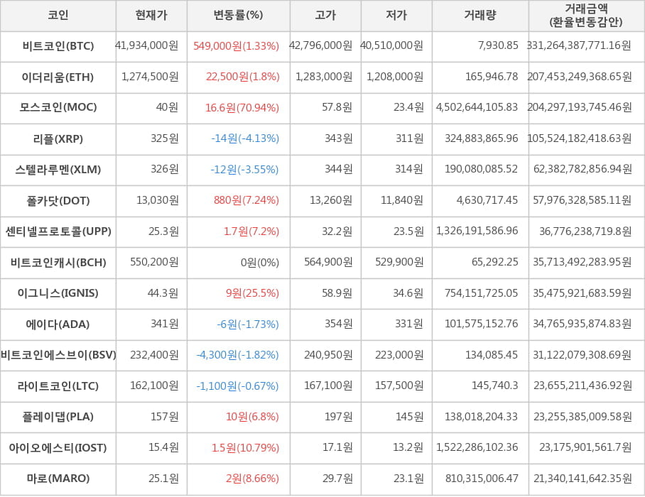 비트코인, 이더리움, 모스코인, 리플, 스텔라루멘, 폴카닷, 센티넬프로토콜, 비트코인캐시, 이그니스, 에이다, 비트코인에스브이, 라이트코인, 플레이댑, 아이오에스티, 마로