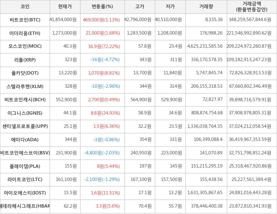 비트코인, 이더리움, 모스코인, 리플, 폴카닷, 스텔라루멘, 비트코인캐시, 이그니스, 센티넬프로토콜, 에이다, 비트코인에스브이, 플레이댑, 라이트코인, 아이오에스티, 헤데라해시그래프