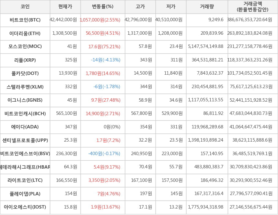 비트코인, 이더리움, 모스코인, 리플, 폴카닷, 스텔라루멘, 이그니스, 비트코인캐시, 에이다, 센티넬프로토콜, 비트코인에스브이, 헤데라해시그래프, 라이트코인, 플레이댑, 아이오에스티