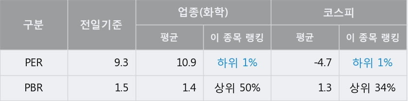 '효성티앤씨' 52주 신고가 경신, 전일 종가 기준 PER 9.3배, PBR 1.5배, 업종대비 저PER