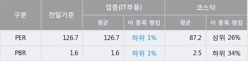 '아이컴포넌트' 52주 신고가 경신, 전일 종가 기준 PER 126.7배, PBR 1.6배, 업종대비 저PER