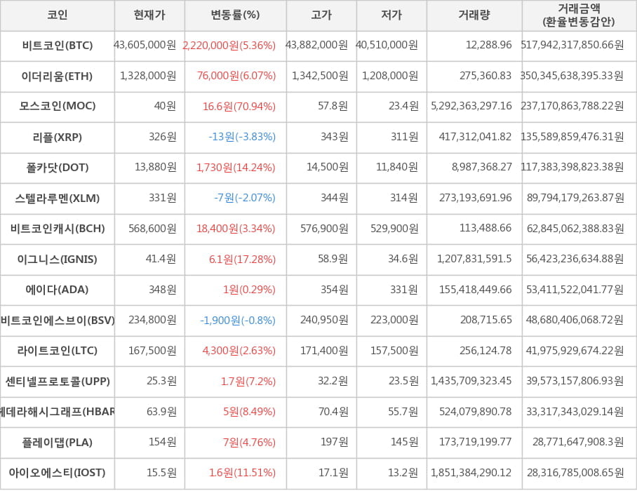 비트코인, 이더리움, 모스코인, 리플, 폴카닷, 스텔라루멘, 비트코인캐시, 이그니스, 에이다, 비트코인에스브이, 라이트코인, 센티넬프로토콜, 헤데라해시그래프, 플레이댑, 아이오에스티