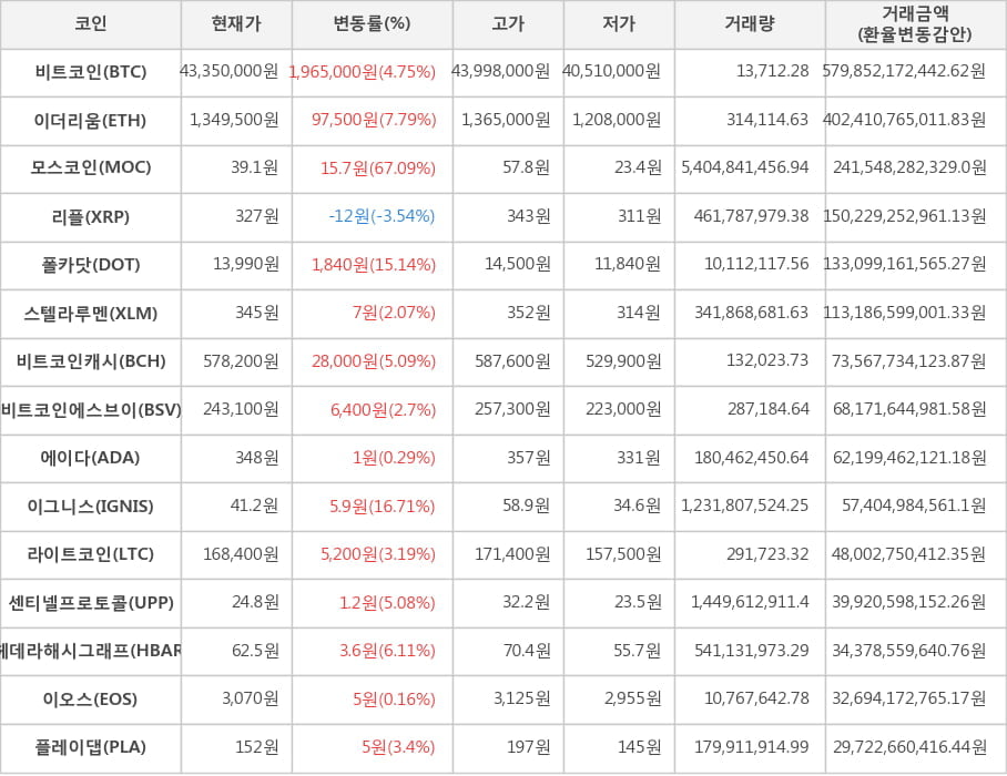 비트코인, 이더리움, 모스코인, 리플, 폴카닷, 스텔라루멘, 비트코인캐시, 비트코인에스브이, 에이다, 이그니스, 라이트코인, 센티넬프로토콜, 헤데라해시그래프, 이오스, 플레이댑