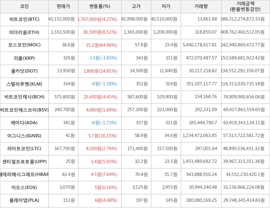 비트코인, 이더리움, 모스코인, 리플, 폴카닷, 스텔라루멘, 비트코인캐시, 비트코인에스브이, 에이다, 이그니스, 라이트코인, 센티넬프로토콜, 헤데라해시그래프, 이오스, 플레이댑