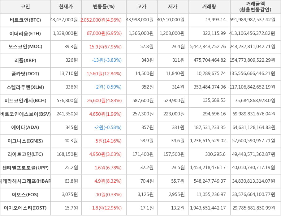 비트코인, 이더리움, 모스코인, 리플, 폴카닷, 스텔라루멘, 비트코인캐시, 비트코인에스브이, 에이다, 이그니스, 라이트코인, 센티넬프로토콜, 헤데라해시그래프, 이오스, 아이오에스티