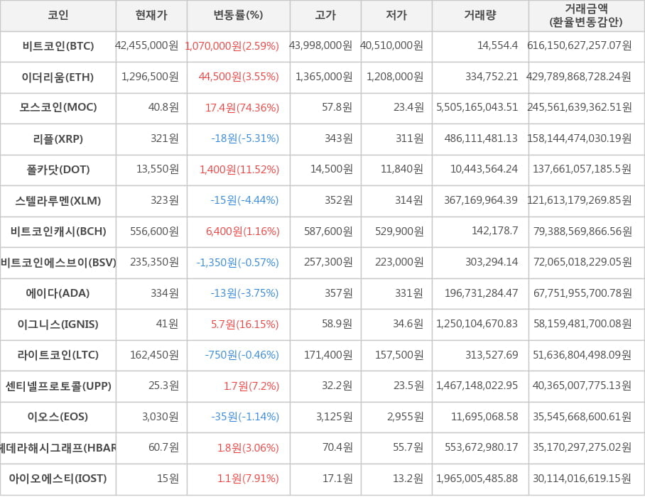 비트코인, 이더리움, 모스코인, 리플, 폴카닷, 스텔라루멘, 비트코인캐시, 비트코인에스브이, 에이다, 이그니스, 라이트코인, 센티넬프로토콜, 이오스, 헤데라해시그래프, 아이오에스티