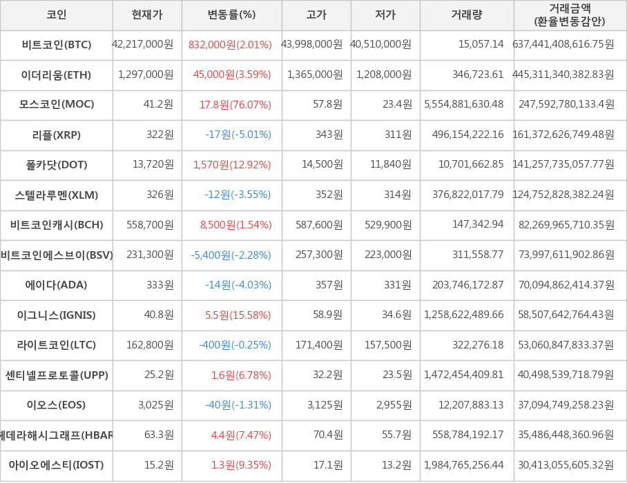 비트코인, 이더리움, 모스코인, 리플, 폴카닷, 스텔라루멘, 비트코인캐시, 비트코인에스브이, 에이다, 이그니스, 라이트코인, 센티넬프로토콜, 이오스, 헤데라해시그래프, 아이오에스티