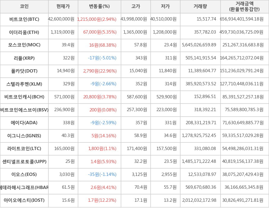 비트코인, 이더리움, 모스코인, 리플, 폴카닷, 스텔라루멘, 비트코인캐시, 비트코인에스브이, 에이다, 이그니스, 라이트코인, 센티넬프로토콜, 이오스, 헤데라해시그래프, 아이오에스티