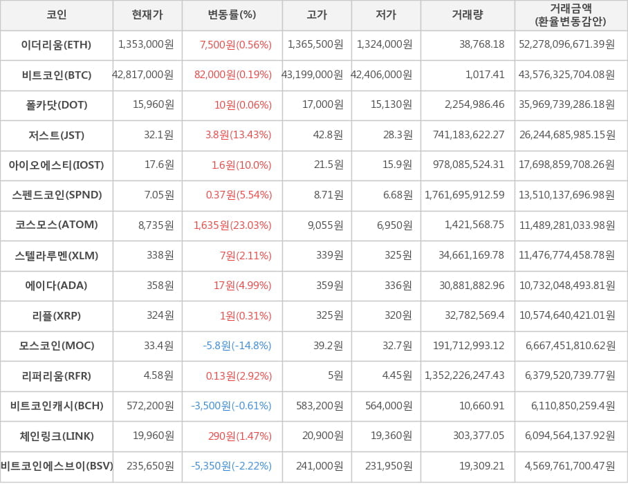 비트코인, 이더리움, 폴카닷, 저스트, 아이오에스티, 스펜드코인, 코스모스, 스텔라루멘, 에이다, 리플, 모스코인, 리퍼리움, 비트코인캐시, 체인링크, 비트코인에스브이