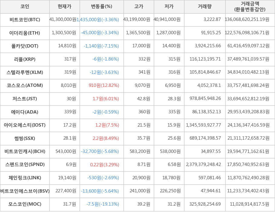 비트코인, 이더리움, 폴카닷, 리플, 스텔라루멘, 코스모스, 저스트, 에이다, 아이오에스티, 썸씽, 비트코인캐시, 스펜드코인, 체인링크, 비트코인에스브이, 모스코인