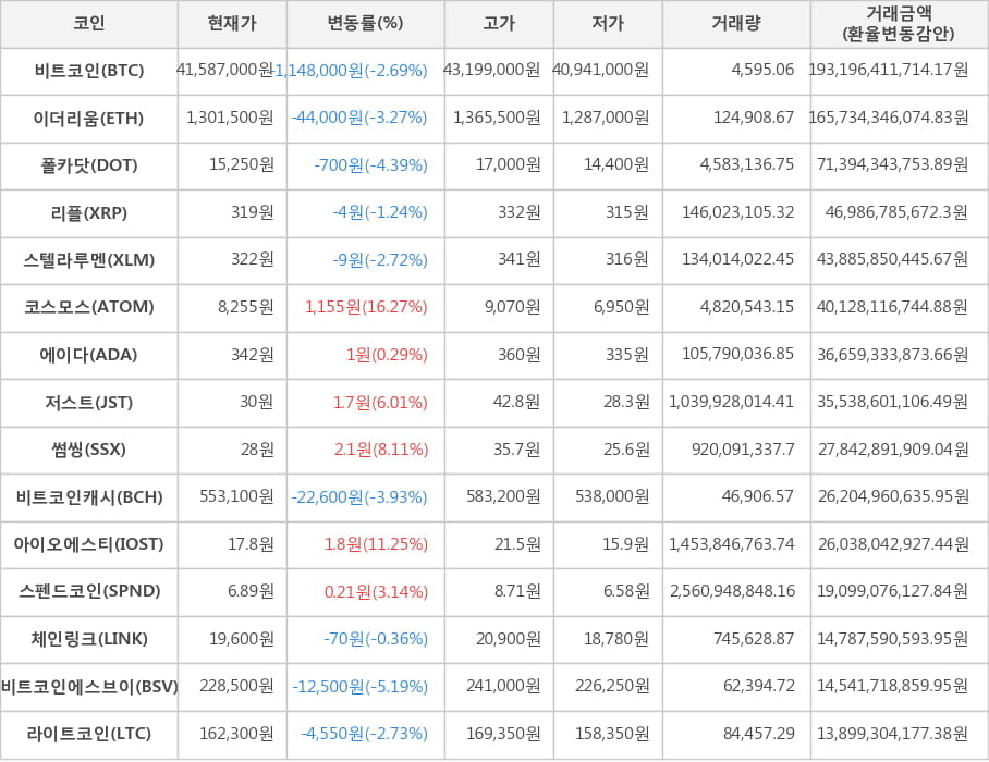 비트코인, 이더리움, 폴카닷, 리플, 스텔라루멘, 코스모스, 에이다, 저스트, 썸씽, 비트코인캐시, 아이오에스티, 스펜드코인, 체인링크, 비트코인에스브이, 라이트코인