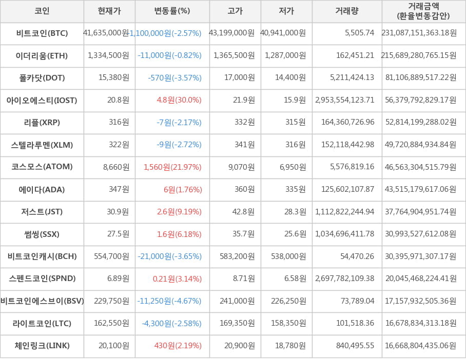 비트코인, 이더리움, 폴카닷, 아이오에스티, 리플, 스텔라루멘, 코스모스, 에이다, 저스트, 썸씽, 비트코인캐시, 스펜드코인, 비트코인에스브이, 라이트코인, 체인링크