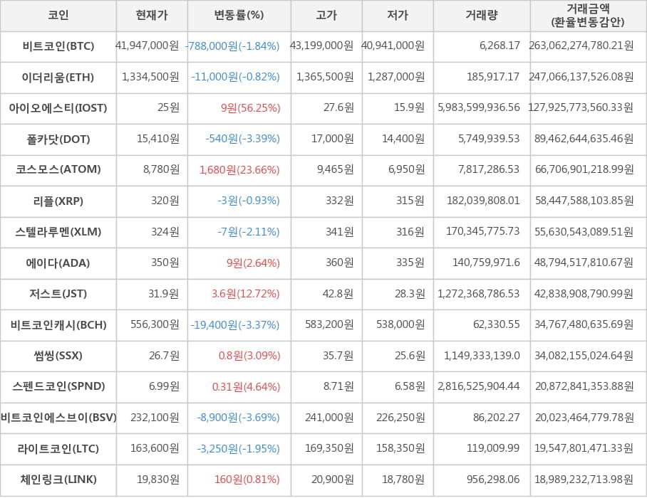 비트코인, 이더리움, 아이오에스티, 폴카닷, 코스모스, 리플, 스텔라루멘, 에이다, 저스트, 비트코인캐시, 썸씽, 스펜드코인, 비트코인에스브이, 라이트코인, 체인링크