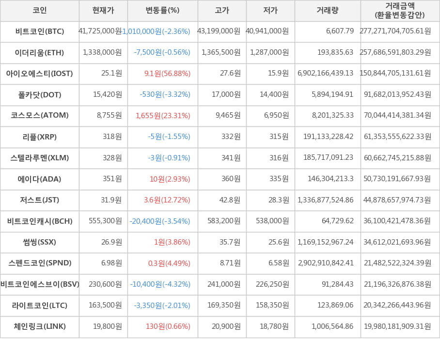 비트코인, 이더리움, 아이오에스티, 폴카닷, 코스모스, 리플, 스텔라루멘, 에이다, 저스트, 비트코인캐시, 썸씽, 스펜드코인, 비트코인에스브이, 라이트코인, 체인링크