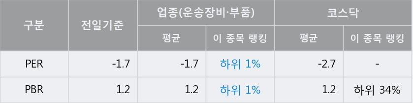 '경창산업' 52주 신고가 경신, 단기·중기 이평선 정배열로 상승세