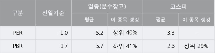 '아시아나항공' 52주 신고가 경신, 단기·중기 이평선 정배열로 상승세