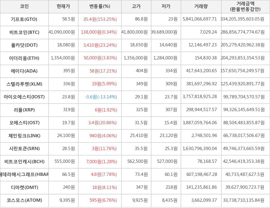 비트코인, 기프토, 폴카닷, 이더리움, 에이다, 스텔라루멘, 아이오에스티, 리플, 오에스티, 체인링크, 시린토큰, 비트코인캐시, 헤데라해시그래프, 디마켓, 코스모스