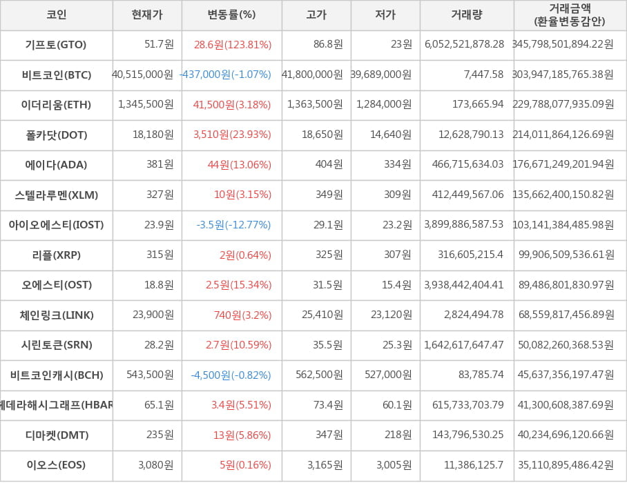 비트코인, 기프토, 이더리움, 폴카닷, 에이다, 스텔라루멘, 아이오에스티, 리플, 오에스티, 체인링크, 시린토큰, 비트코인캐시, 헤데라해시그래프, 디마켓, 이오스